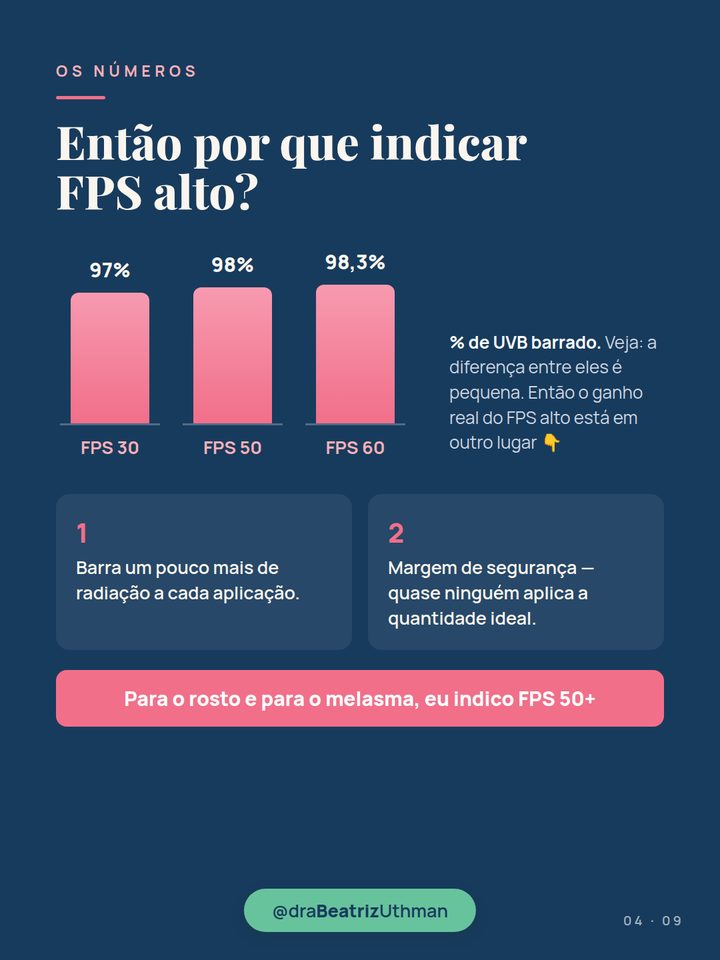 Percentual de UVB barrado por FPS